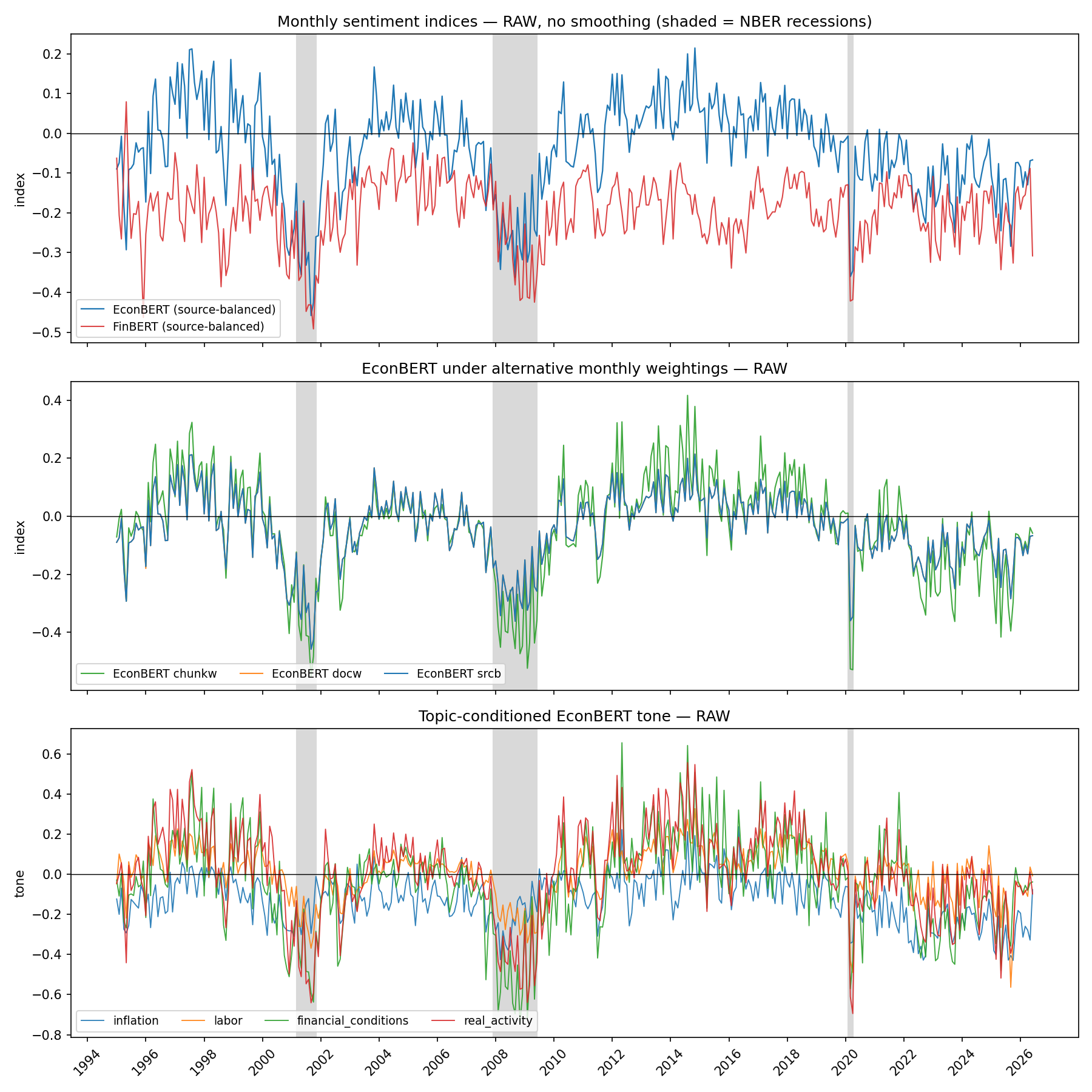 Monthly source-balanced EconBERT and FinBERT sentiment indices with shaded NBER recessions